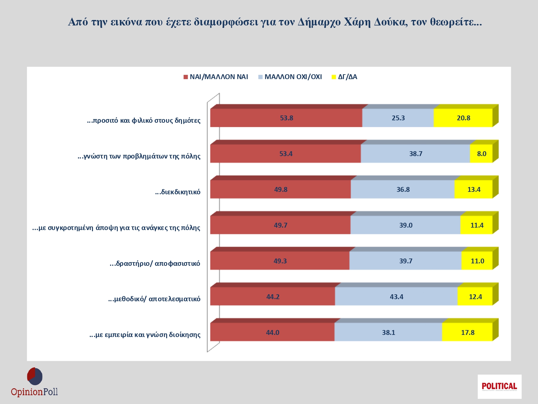 Θετικές εκτιμήσεις για το έργο Δούκα στην Αθήνα
