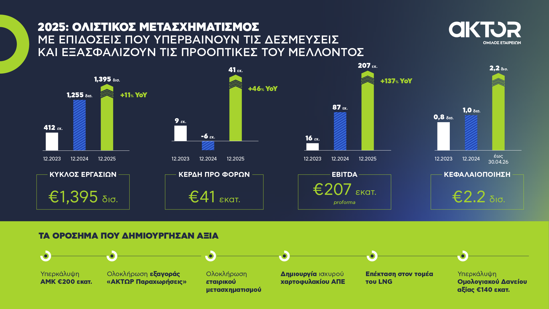 Ετήσια Οικονομικά Αποτελέσματα 2025 Ομίλου AKTOR: Έτος ολιστικού μετασχηματισμού με επιδόσεις που υπερβαίνουν τις δεσμεύσεις και εξασφαλίζουν τις προοπτικές του μέλλοντος