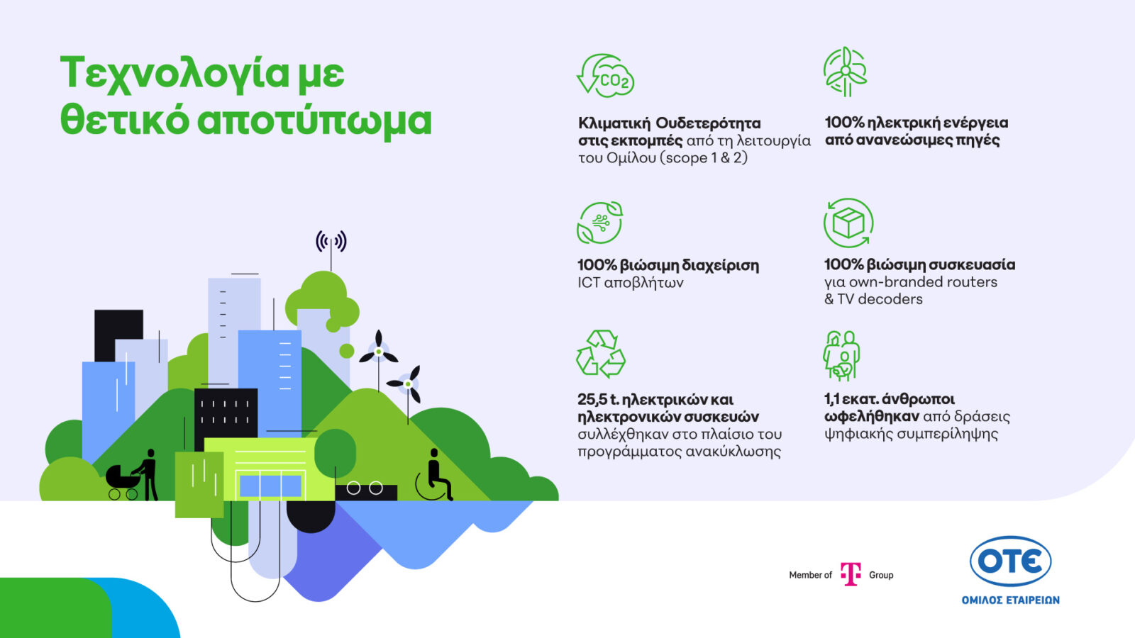 Όμιλος ΟΤΕ: Κλιματική ουδετερότητα, πρόοδος στην κυκλική οικονομία και 1,1 εκατ. επωφελούμενοι από δράσεις ψηφιακής συμπερίληψης το 2025 Όμιλος ΟΤΕ: Κλιματική ουδετερότητα, πρόοδος στην κυκλική οικονομία και 1,1 εκατ. επωφελούμενοι από δράσεις ψηφιακής συμπερίληψης το 2025